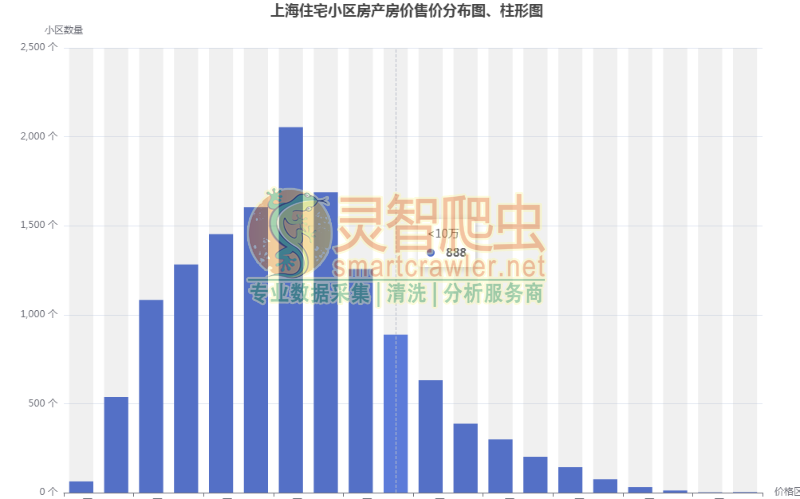 上海住宅小区房产房价售价分布图、柱形图