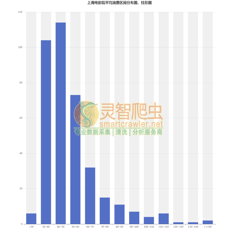 上海电影院平均消费区间分布图、柱形图
