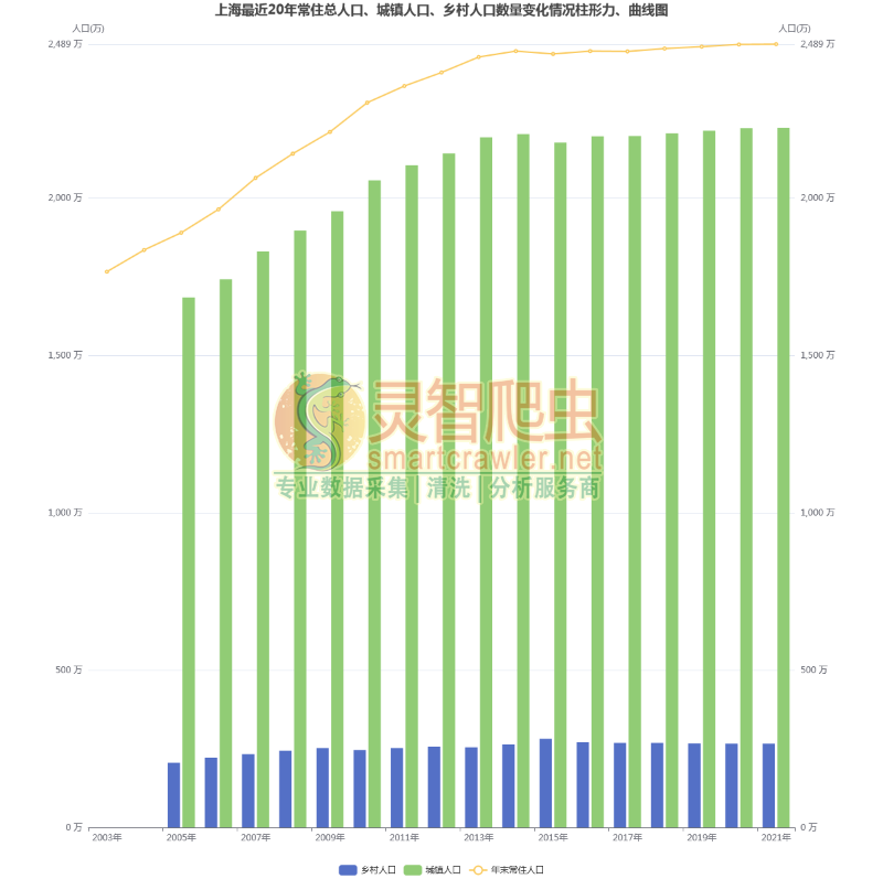 上海最近20年常住总人口、城镇人口、乡村人口数量变化情况柱形力、曲线图