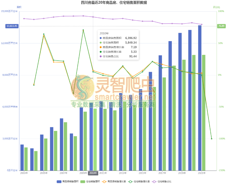 四川省最近20年商品房、住宅销售面积数据