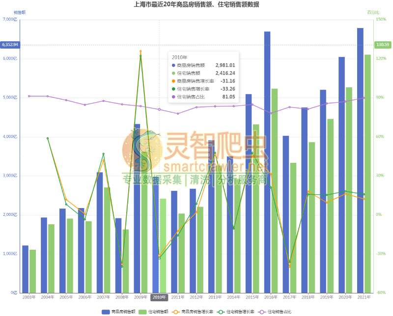 上海市最近20年商品房销售额、住宅销售额数据