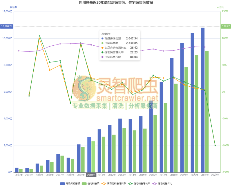 四川省最近20年商品房销售额、住宅销售额数据
