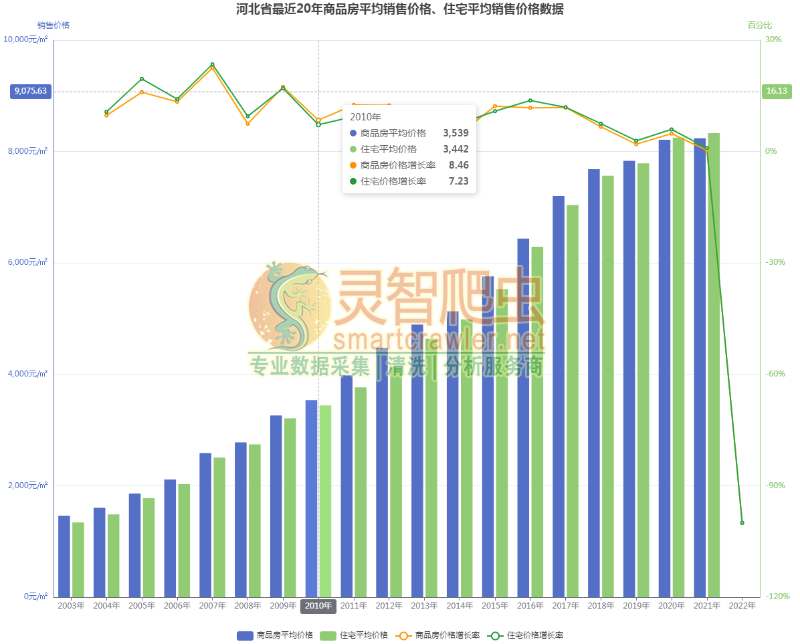 河北省最近20年商品房平均销售价格、住宅平均销售价格数据
