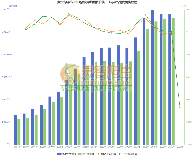 贵州省最近20年商品房平均销售价格、住宅平均销售价格数据