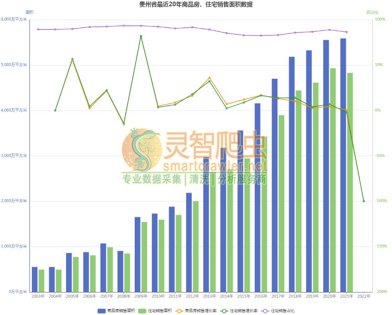 贵州省最近20年商品房、住宅销售面积数据