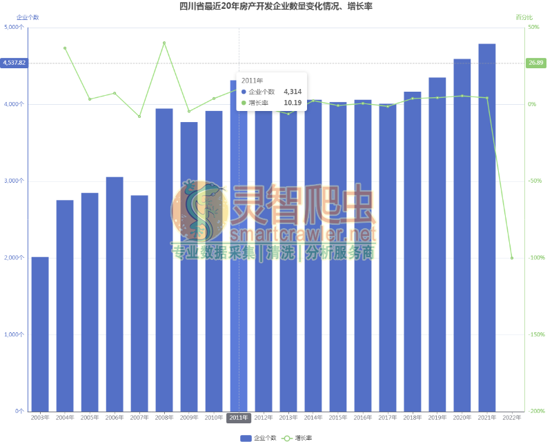 四川省最近20年房产开发企业数量变化情况、增长率