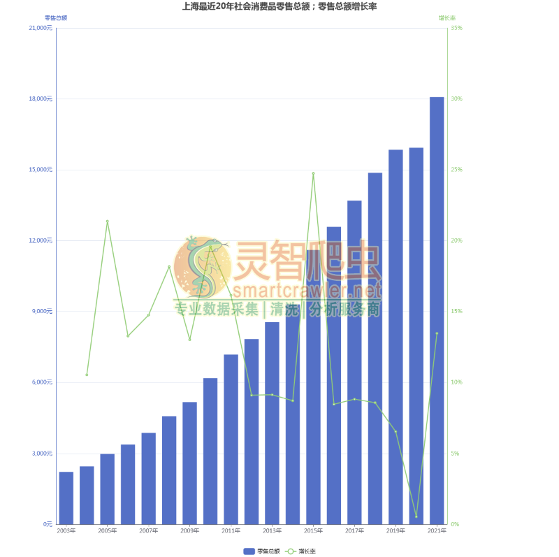 上海最近20年社会消费品零售总额；零售总额增长率