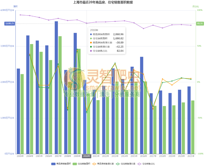 上海市最近20年商品房、住宅销售面积数据