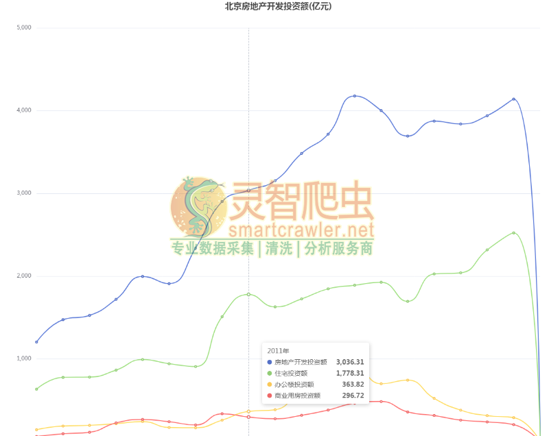 北京房地产开发投资额数据曲线图/趋势图