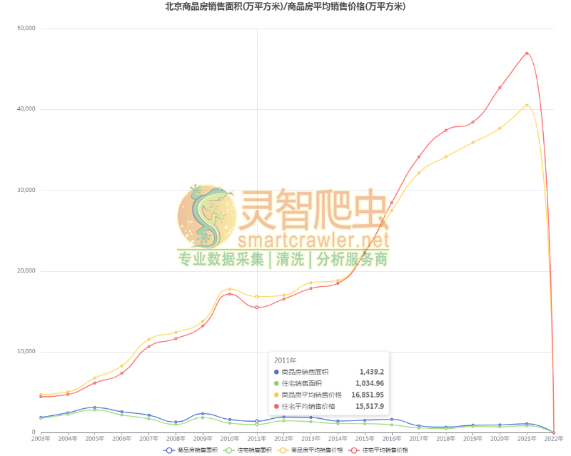 北京商品房销售面积(万平方米)商品房平均销售价格(元/平方米)