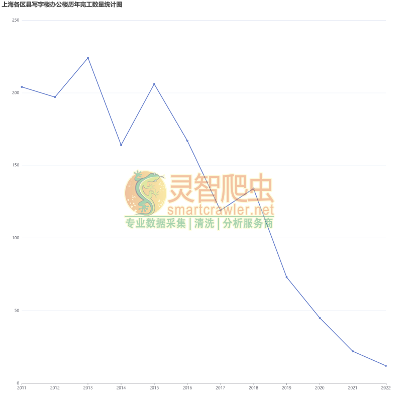 上海各区县写字楼办公楼历年完工数量统计图