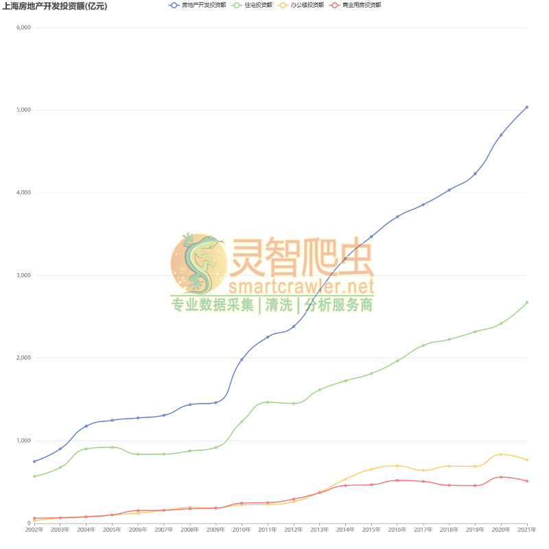 上海房地产开发投资额数据曲线图/趋势图