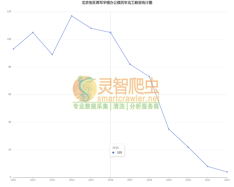 北京各区县写字楼办公楼历年完工数量统计图