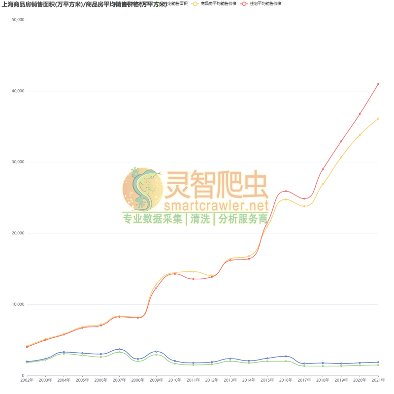 上海商品房销售面积(万平方米)商品房平均销售价格(元/平方米)