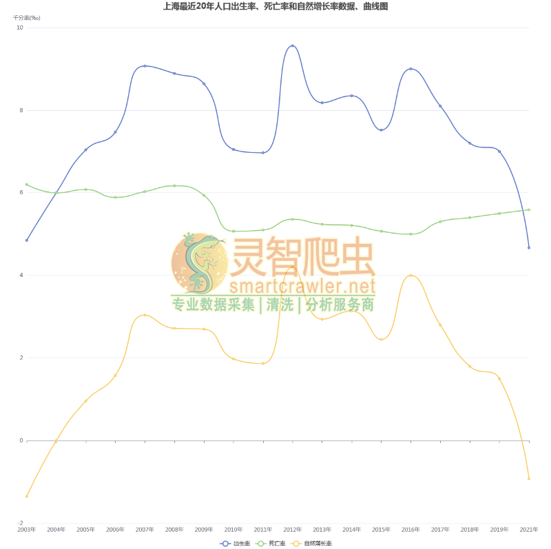 上海最近20年人口出生率、死亡率和自然增长率数据、曲线图