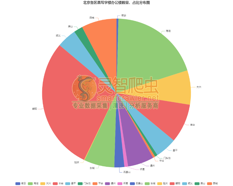 北京各区县写字楼办公楼数量、占比分布图