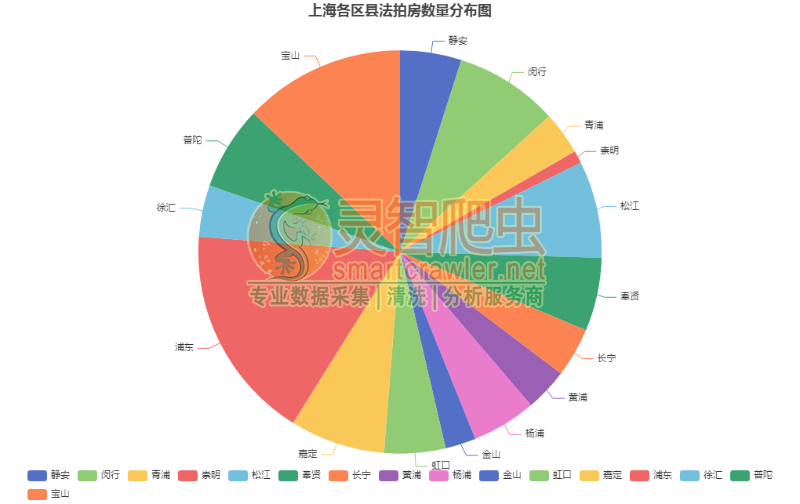 上海各区县法拍房数量分布图