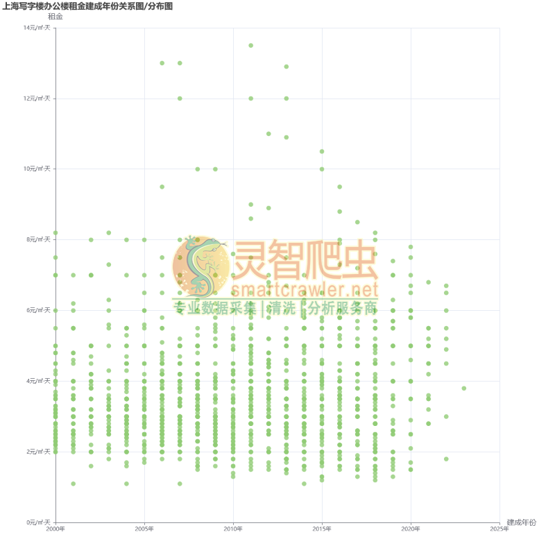 上海写字楼办公楼租金建成年份关系图/分布图